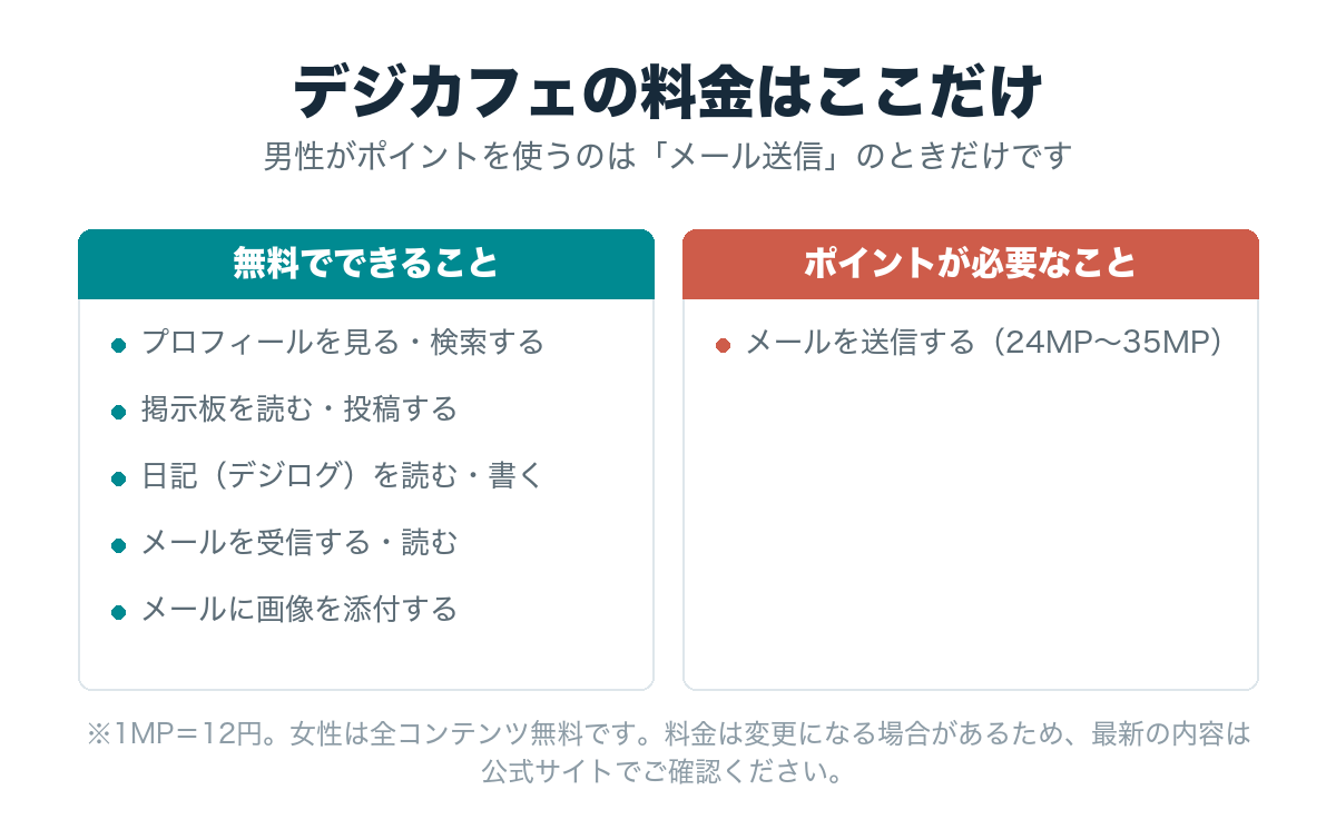 デジカフェの料金|ポイントが必要なのはメール送信だけ