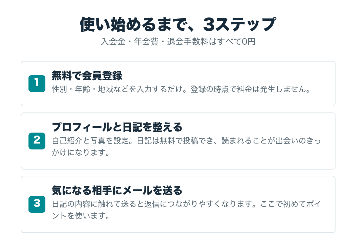 デジカフェを使い始めるまでの3ステップ