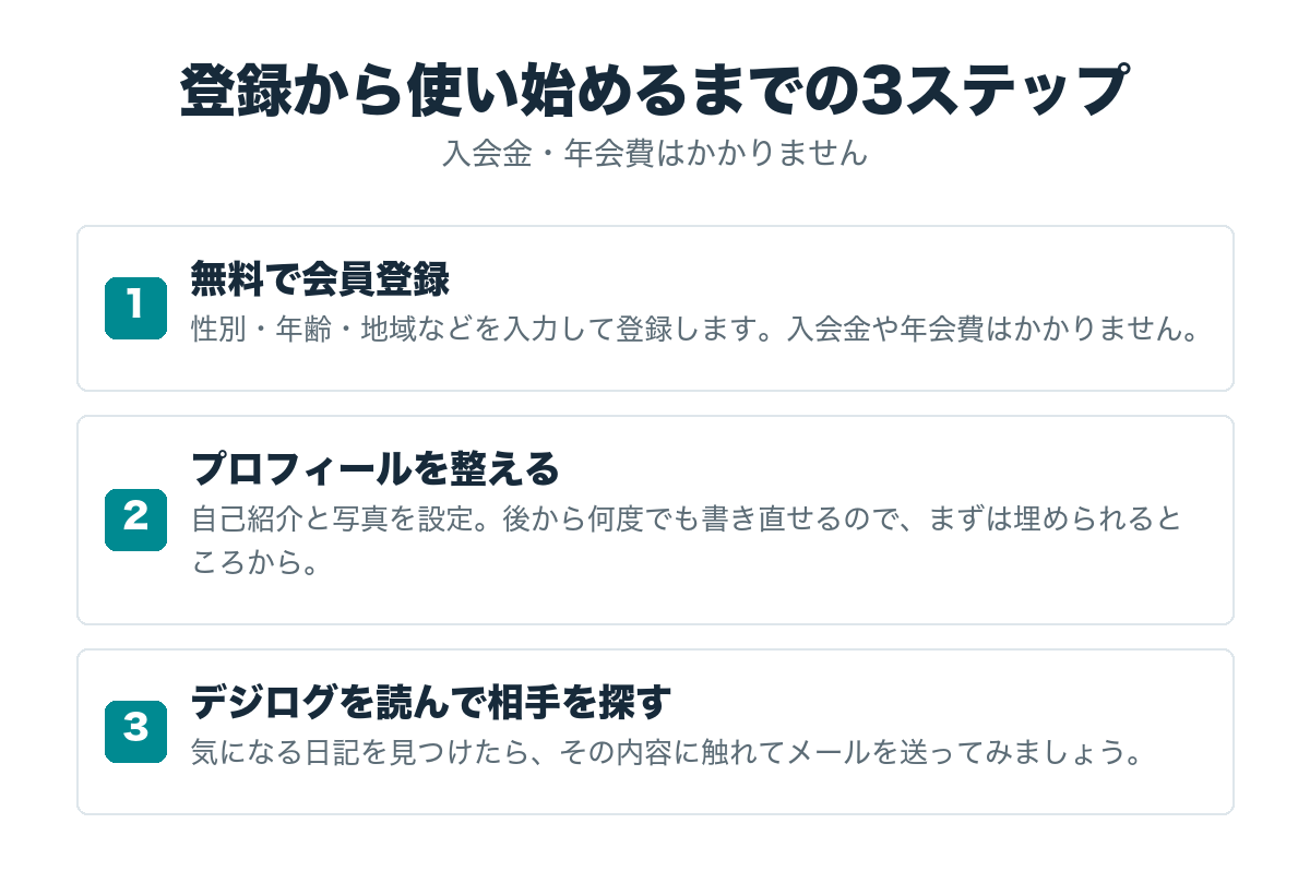 デジカフェの登録から使い始めるまでの3ステップ