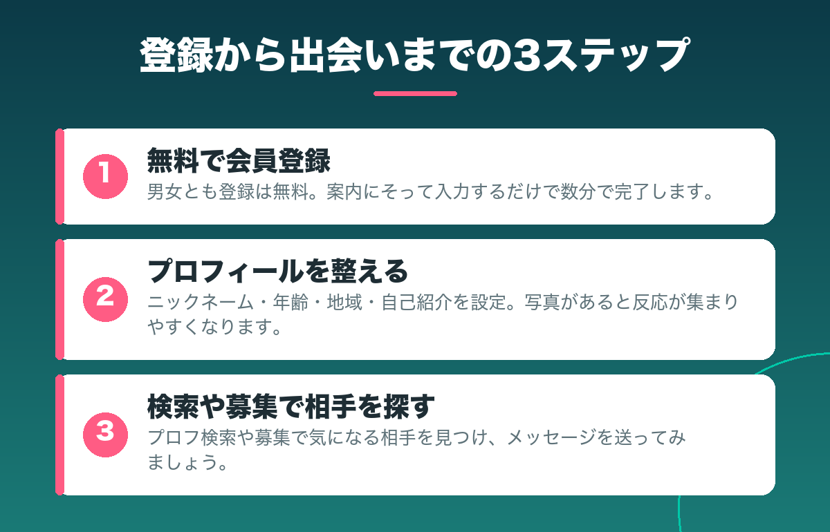 Jメールの登録から出会いまでの3ステップ