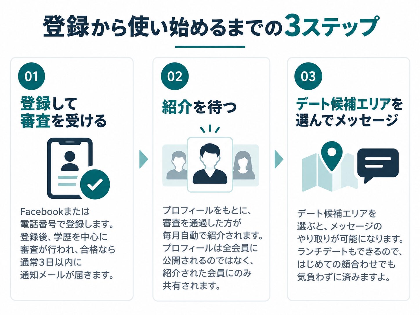 登録から使い始めるまでの3ステップ