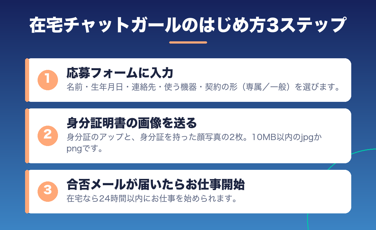 FANZAライブチャットの在宅チャットガールのはじめ方3ステップ