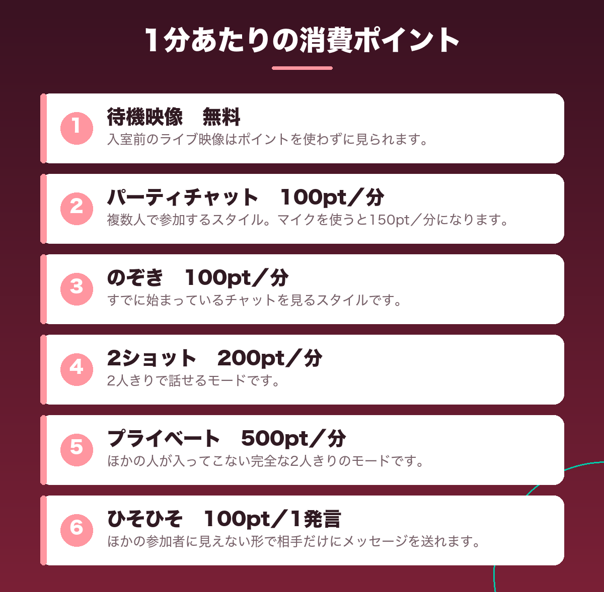 マダムライブの1分あたりの消費ポイント